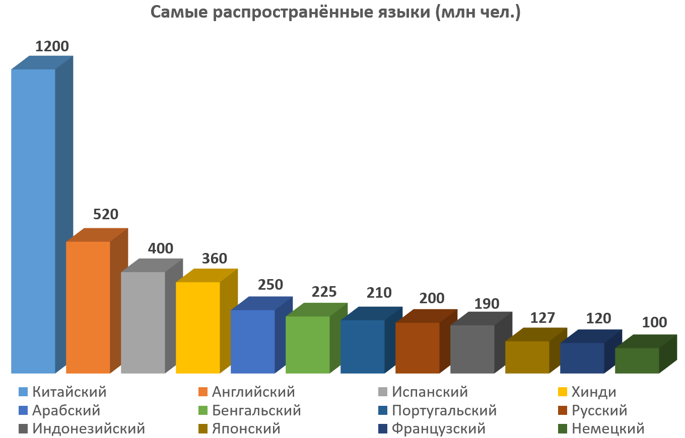 Наиболее популярные мировые языки
